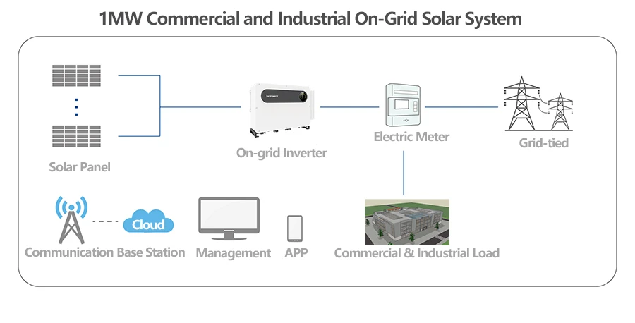 1MW Commercial and Industrial PV System diagram 1MW Commercial and Industrial PV System diagram